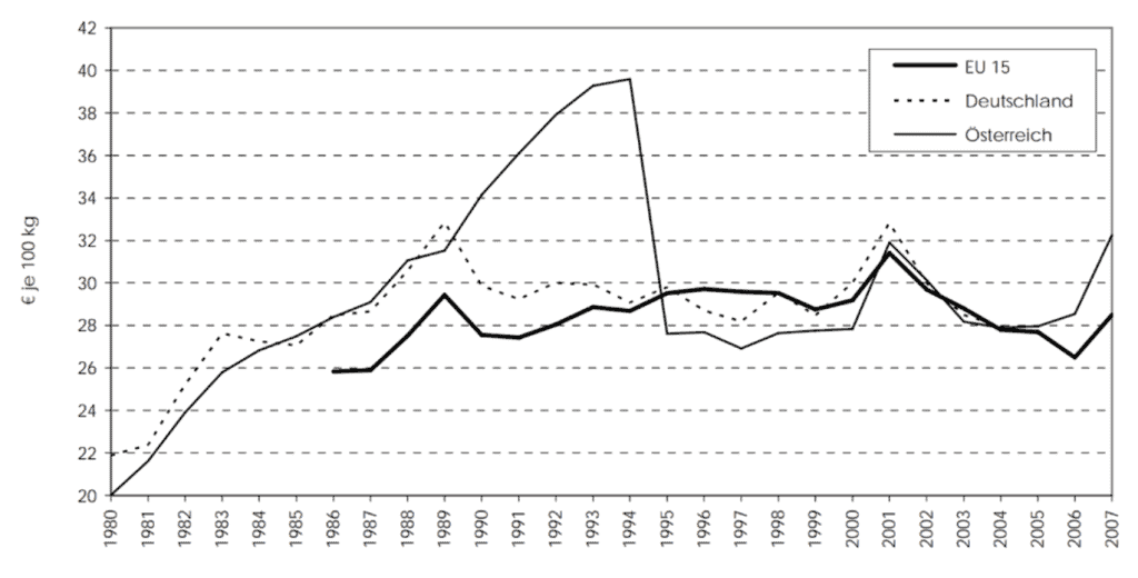 Marktbilanz Milch, Erzeugerpreise seit 1980, Q: WIFO 2008